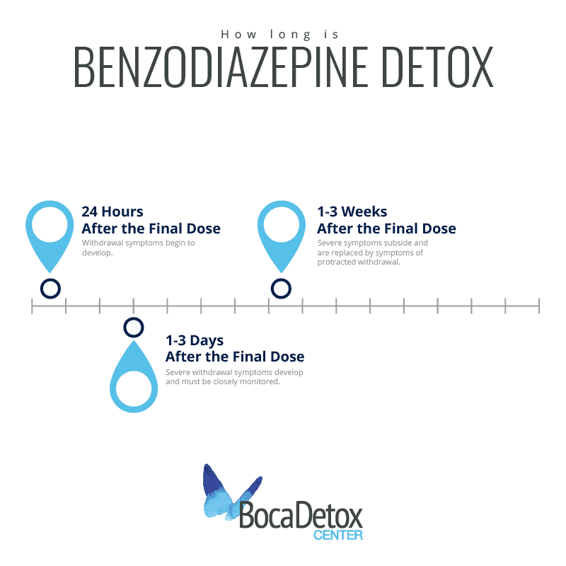 Benzodiazepine detox timeline
