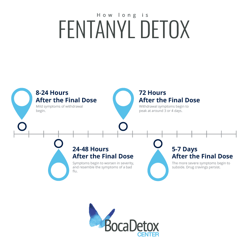 fentanyl withdrawal timeline and fentanyl detox