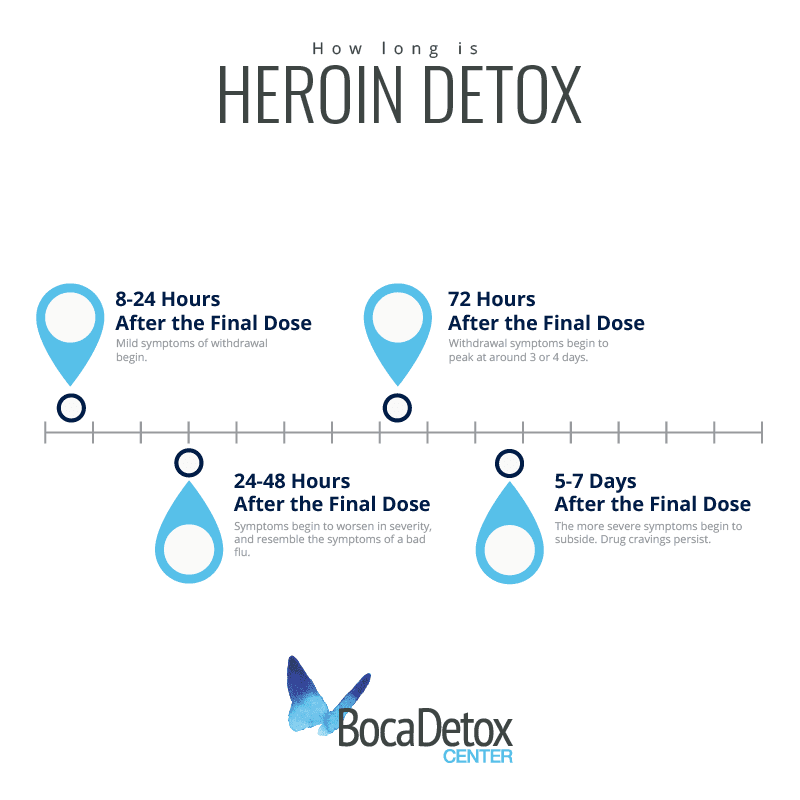 Heroin detox timeline heroin withdrawal signs and symptoms