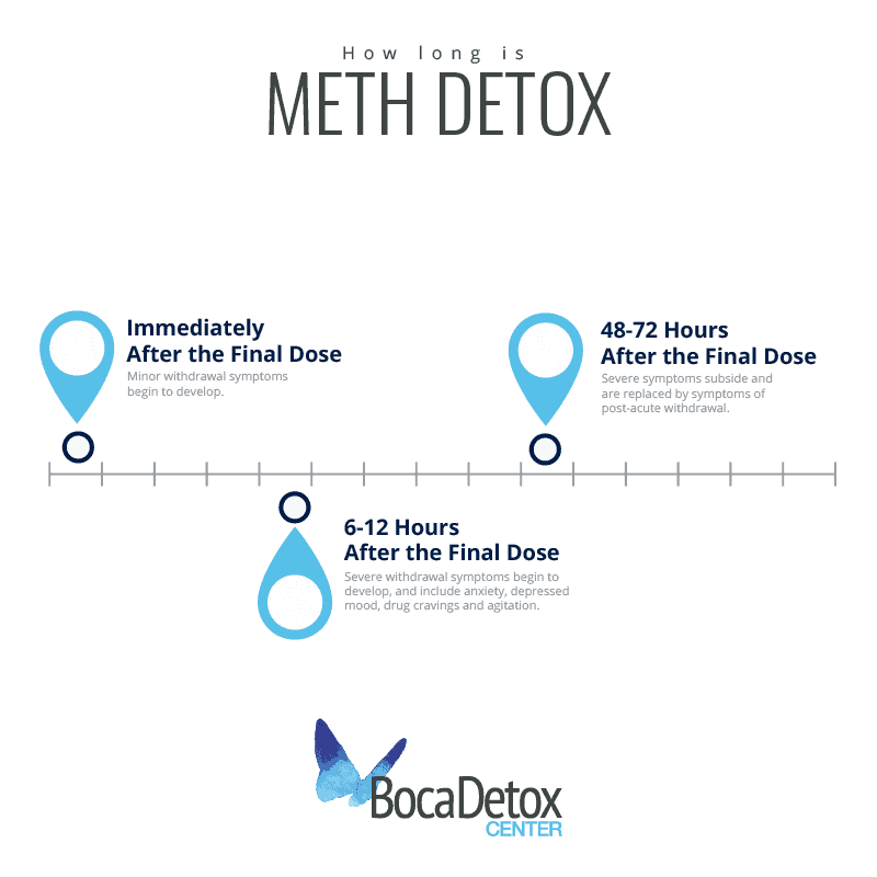 Methamphetamine detox timeline