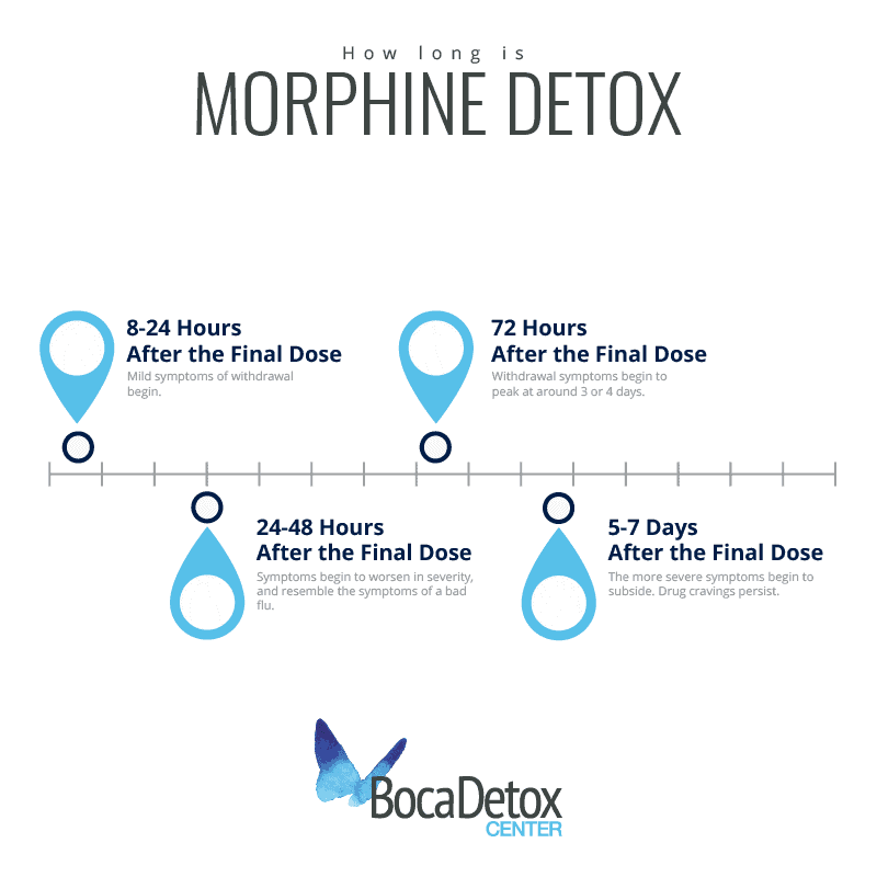 Morphine detox timeline and withdrawal signs and symptoms