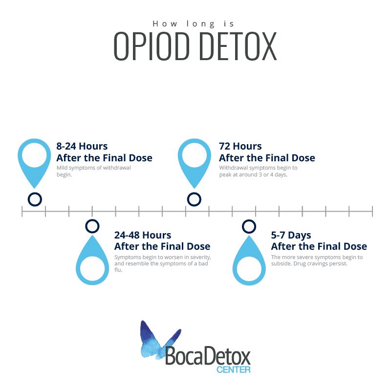 Opioid detox timeline and opioid withdrawal