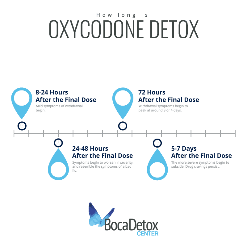 Oxycodone withdrawal timeline