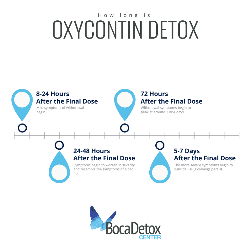 OxyContin detox and withdrawal timeline