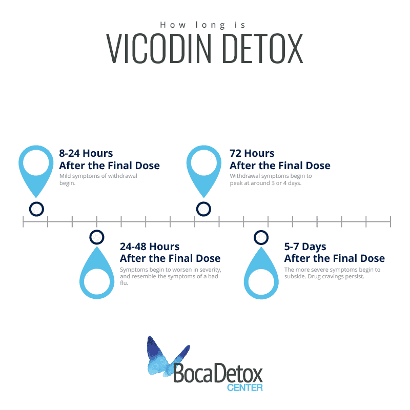 Vicodin detox timeline