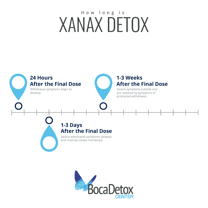 Xanax detox and Xanax withdrawal timeline