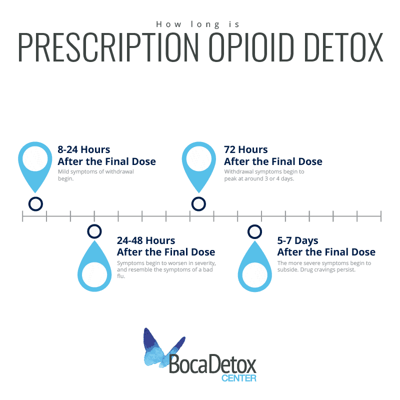 Prescription opioid detox timeline