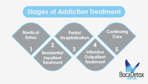 Aftercare planning and stages of addiction treatment